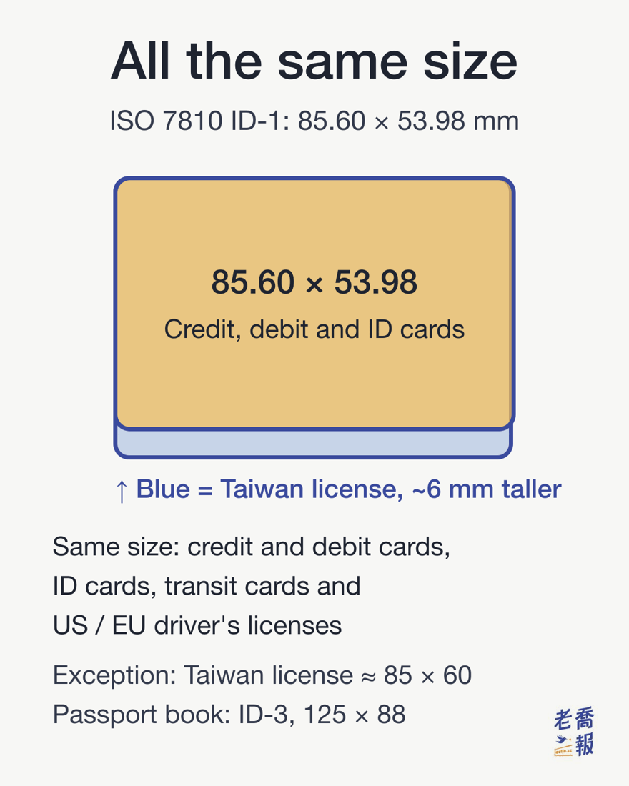 ISO 7810 ID-1 is 85.60 × 53.98 mm. Credit cards, debit cards, ID cards, transit cards and US and EU driver’s licenses all use this size; Taiwan’s driver’s license is about 85 × 60 mm, roughly 6 mm taller than ID-1, and a passport booklet is ID-3 at 125 × 88 mm.