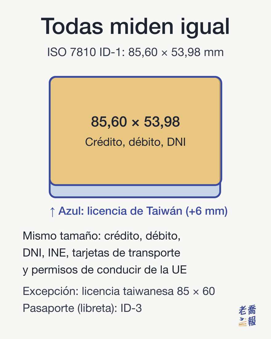 La ISO 7810 ID-1 mide 85,60 × 53,98 mm: tarjetas de crédito y débito, DNI, INE, tarjetas de transporte y permisos de conducir de la UE usan esta medida; la licencia de conducir de Taiwán mide unos 85 × 60 mm, unos 6 mm más alta que la ID-1, y el pasaporte es una libreta ID-3 de 125 × 88 mm.