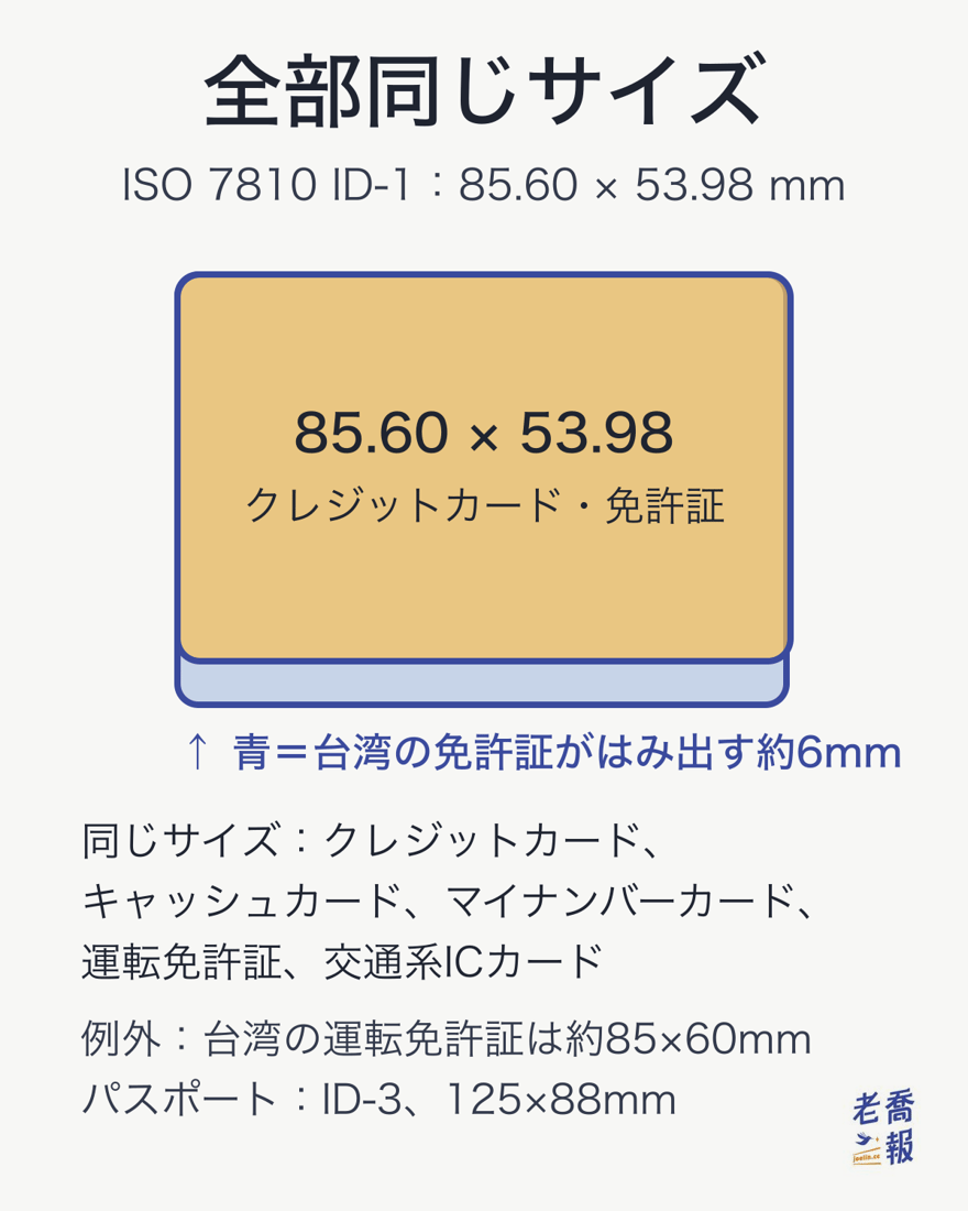 ISO 7810 ID-1は85.60×53.98mm。クレジットカード、キャッシュカード、マイナンバーカード、運転免許証、交通系ICカードはすべてこのサイズ。台湾の運転免許証は約85×60mmでID-1より約6mm長く、パスポートの冊子はID-3の125×88mm。