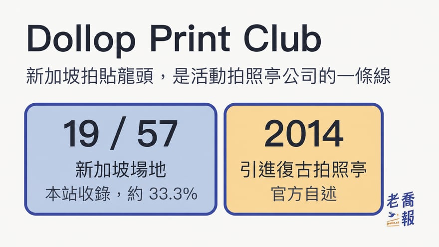 Article cover: Dollop Print Club is Singapore’s photo booth brand with the most locations, accounting for 19 of the 57 Singapore venues listed on this site, or approximately 33.3%. The company says it introduced vintage photo booths to Singapore in 2014. Print Club is one business line of an event photo booth company.