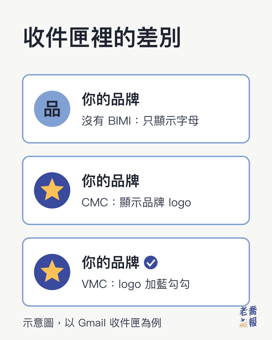 收件匣裡的差別示意圖：沒有 BIMI 時寄件者只顯示字母；有 CMC 憑證時顯示品牌 logo；有 VMC 憑證時顯示品牌 logo 並在名稱旁加上藍色勾勾