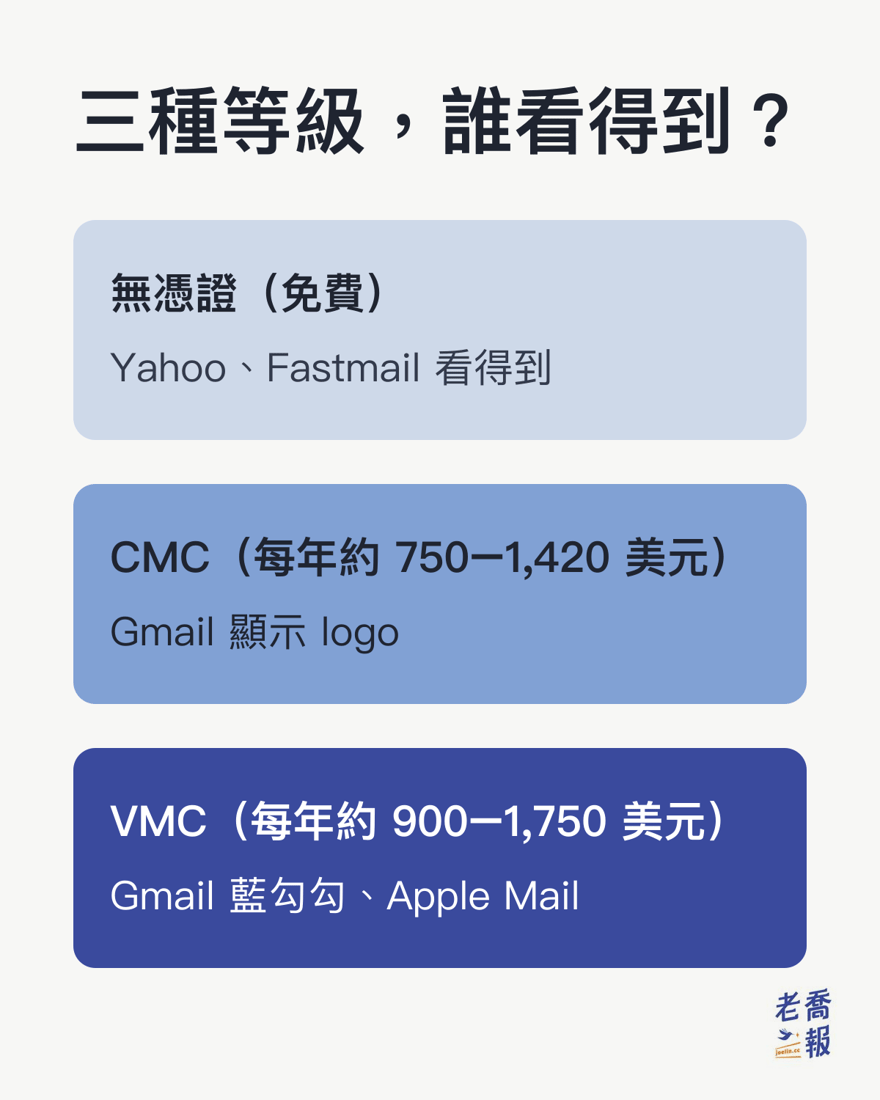三種等級誰看得到：無憑證免費，Yahoo 與 Fastmail 看得到；CMC 每年約 750 到 1,420 美元，Gmail 顯示 logo；VMC 每年約 900 到 1,750 美元，Gmail 顯示藍勾勾、Apple Mail 也支援