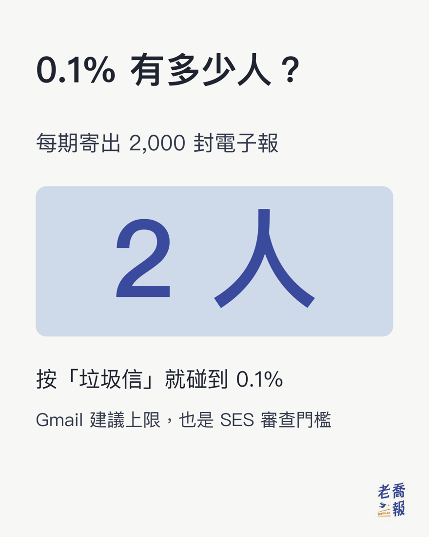 每期寄出 2,000 封電子報，只要 2 個人按「垃圾信」就碰到 0.1% 檢舉率，這是 Gmail 建議的上限，也是 Amazon SES 的審查門檻