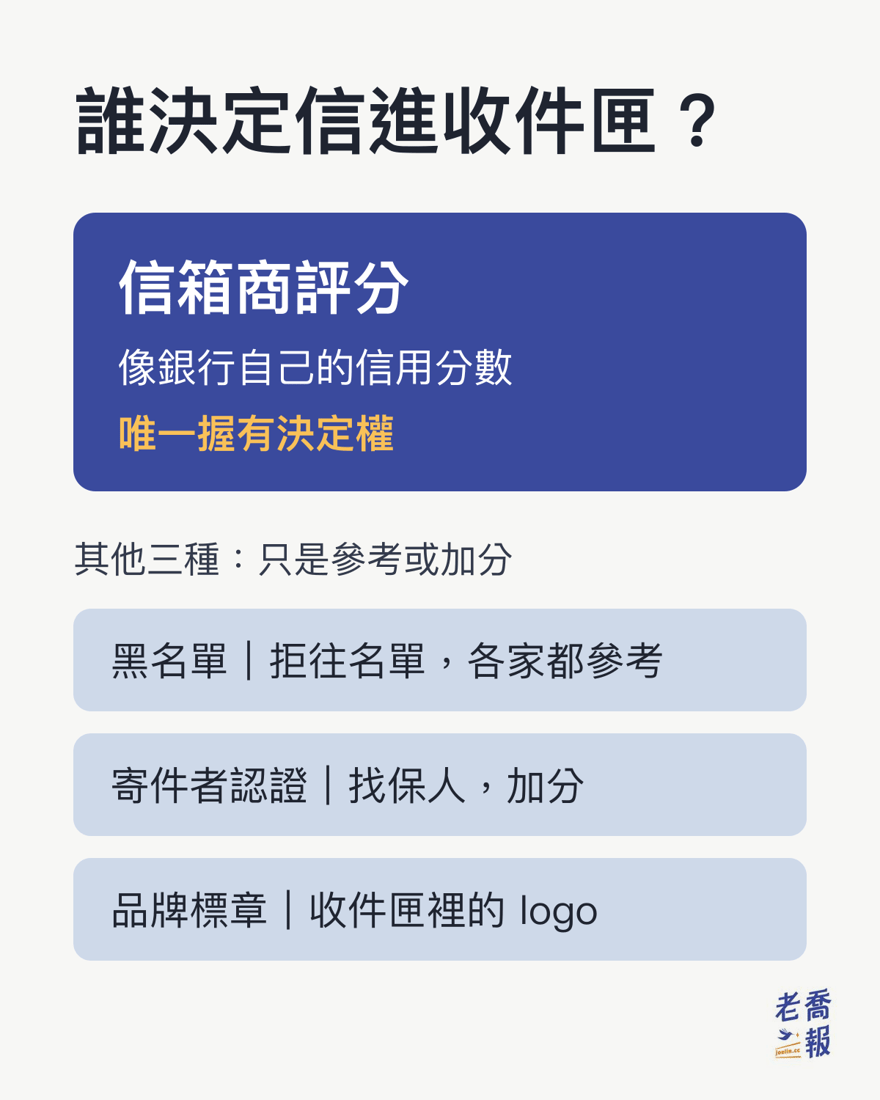 誰決定信能進收件匣：信箱商評分像銀行自己的信用分數，是唯一握有決定權的角色；黑名單像拒往名單、寄件者認證像找保人、品牌標章是收件匣裡的 logo，這三種只是參考或加分