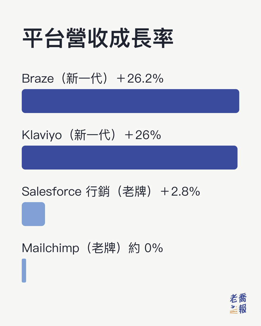 電子報平台營收成長率對照：Braze 2027 財年第二季成長 26.2%、Klaviyo 2026 年第二季成長 26%，Salesforce 行銷與商務業務 2026 財年成長 2.8%，Mailchimp 2027 財年指引約 0%