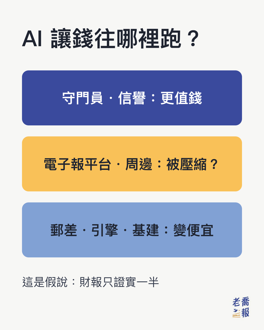 AI 讓錢往哪裡跑的假說：守門員與信譽更值錢，電子報平台與周邊工具被壓縮，郵差、寄信引擎與基礎建設變便宜；財報只證實一半