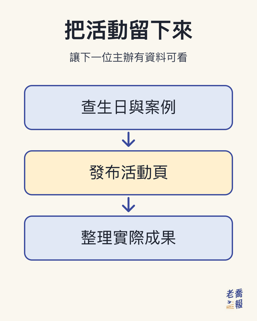 把活動留下來：查生日與案例、發布活動頁、整理實際成果；讓下一位主辦有資料可看。