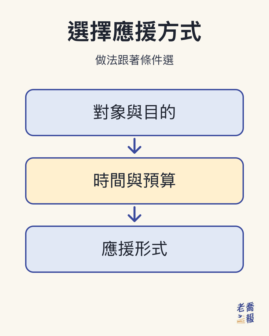 選擇應援方式：對象與目的、時間與預算、應援形式；做法跟著條件選。