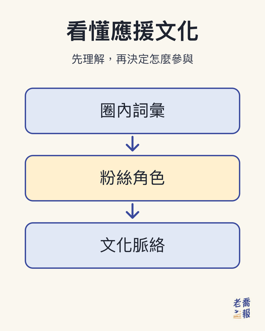 看懂應援文化：圈內詞彙、粉絲角色、文化脈絡；先理解，再決定怎麼參與。