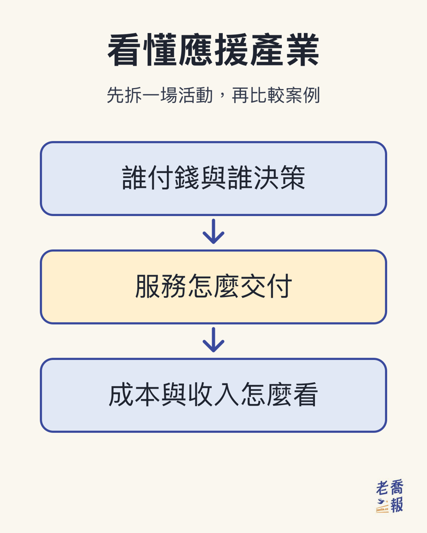 看懂應援產業：誰付錢與誰決策、服務怎麼交付、成本與收入怎麼看；先拆一場活動，再比較案例。