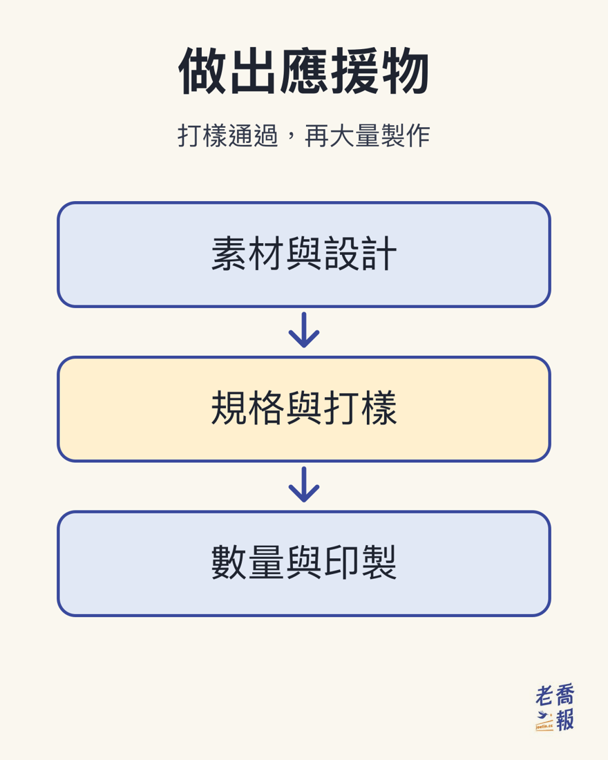做出應援物：素材與設計、規格與打樣、數量與印製；打樣通過，再大量製作。