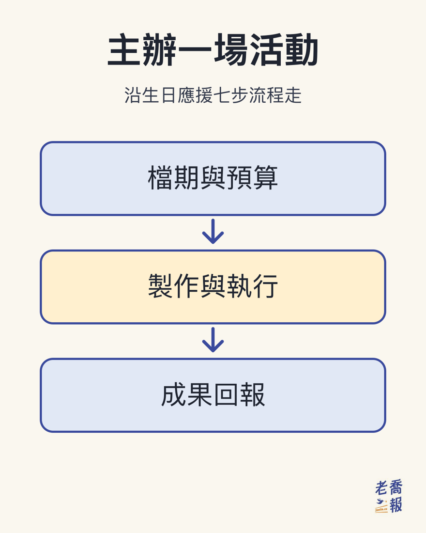 主辦一場活動：檔期與預算、製作與執行、成果回報；沿生日應援七步流程走。