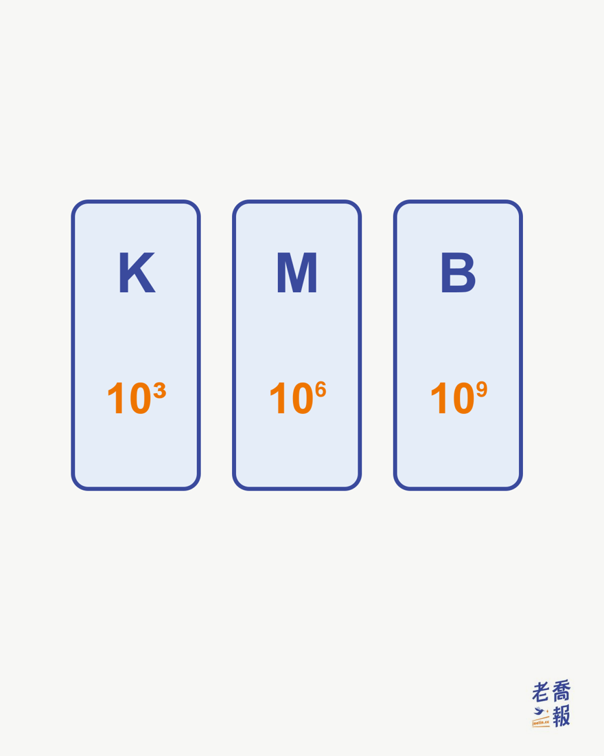 चित्र: शॉर्टफ़ॉर्म K, M और B क्रमशः 10³, 10⁶ और 10⁹ के बराबर हैं।