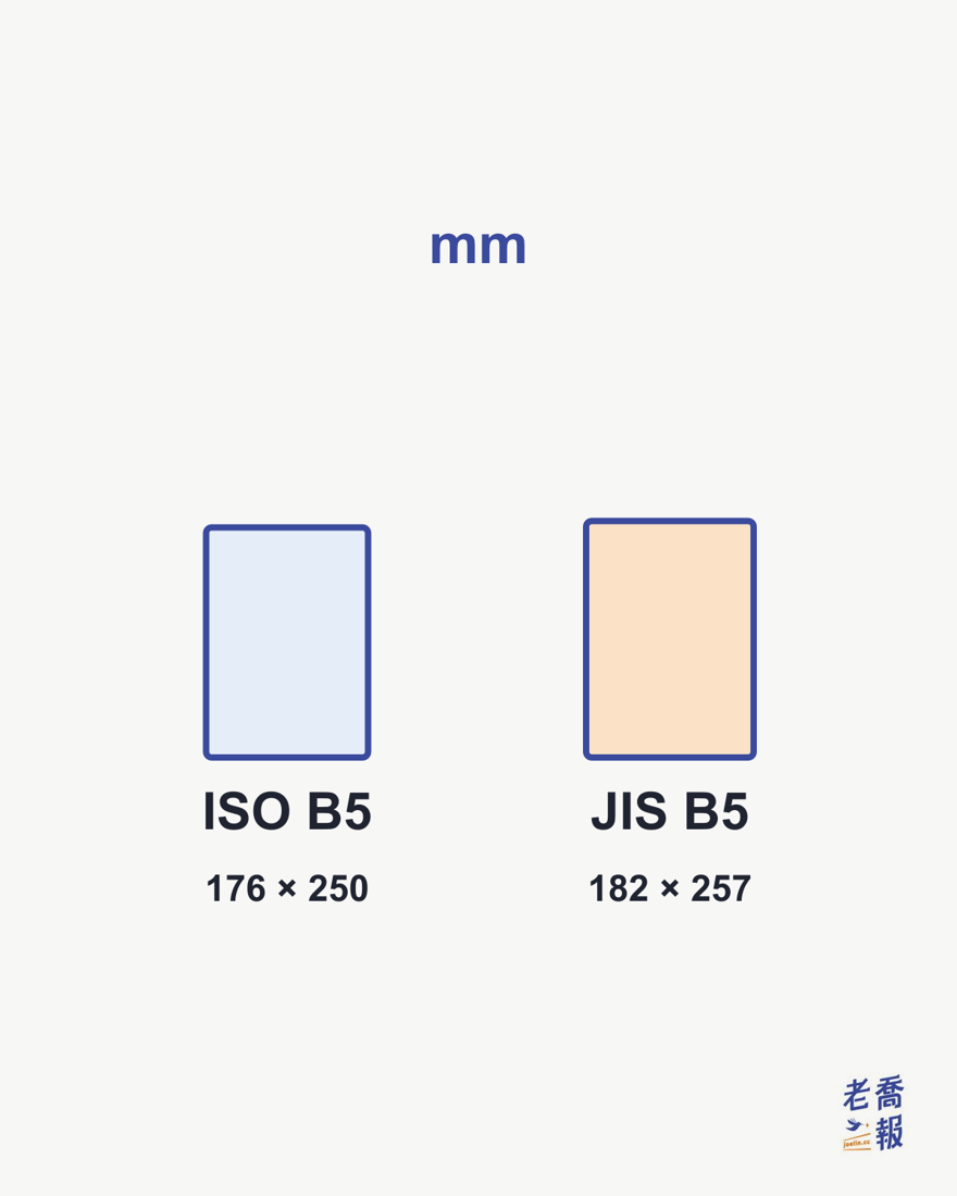 B5 साइज़ की तुलना: ISO B5 176 × 250 mm और JIS B5 182 × 257 mm; JIS B5 थोड़ा बड़ा है।