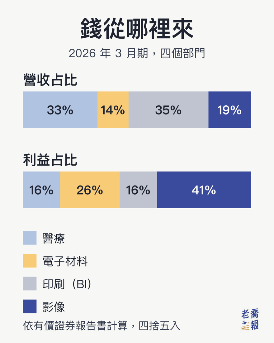 錢從哪裡來：2026 年 3 月期富士軟片四個部門的營收占比是醫療 33%、電子材料 14%、印刷 35%、影像 19%；利益占比是醫療 16%、電子材料 26%、印刷 16%、影像 41%。