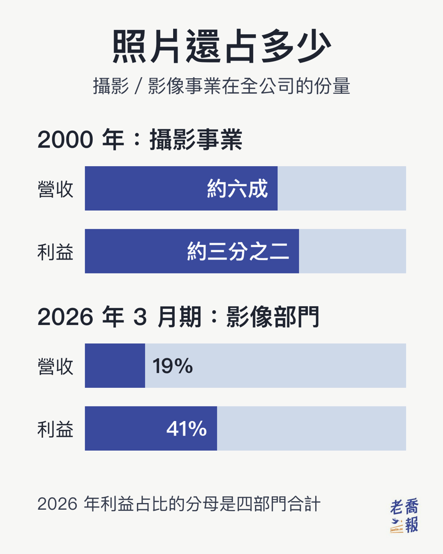 照片還占多少：2000 年攝影事業占富士軟片營收約六成、營業利益約三分之二；2026 年 3 月期影像部門營收只占 19%，部門利益卻占四部門合計的 41%。