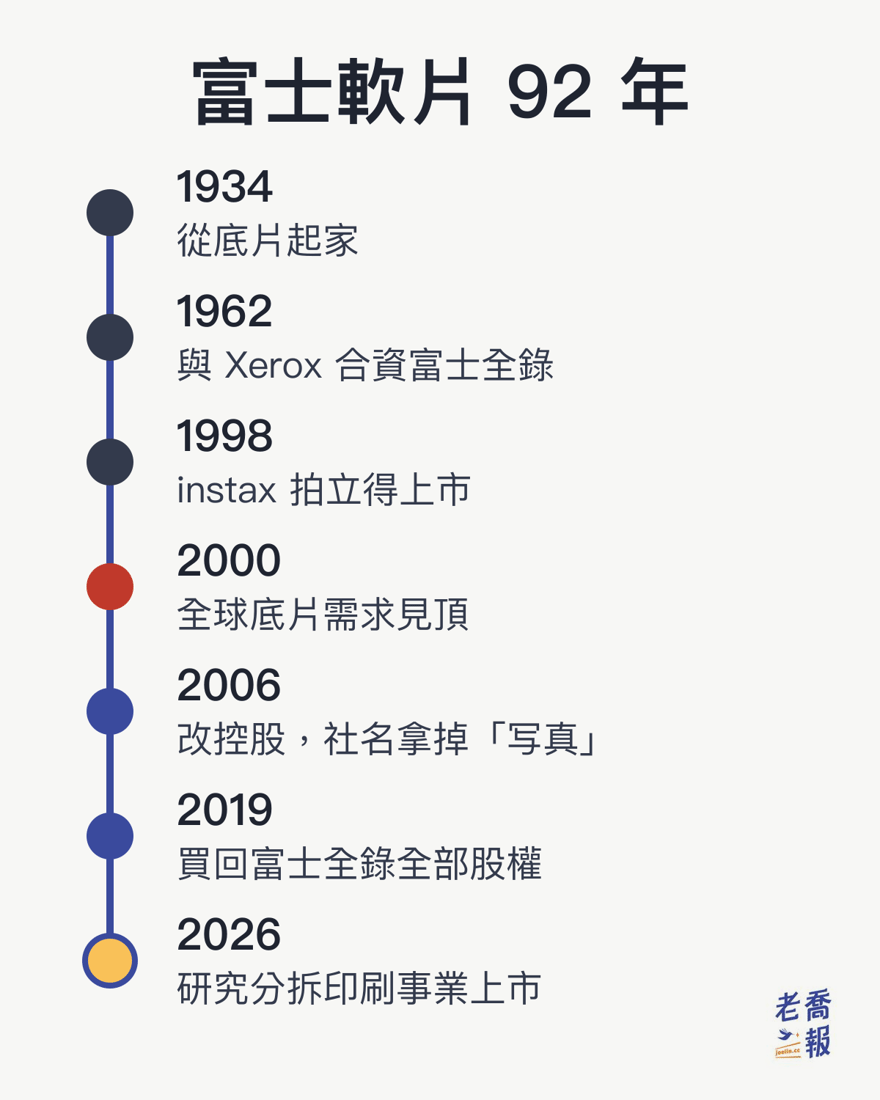 富士軟片 92 年的時間線：1934 年從底片起家，1962 年與 Xerox 合資富士全錄，1998 年 instax 拍立得上市，2000 年全球底片需求見頂，2006 年改為控股公司、社名拿掉「写真」，2019 年買回富士全錄全部股權，2026 年研究分拆印刷事業上市。