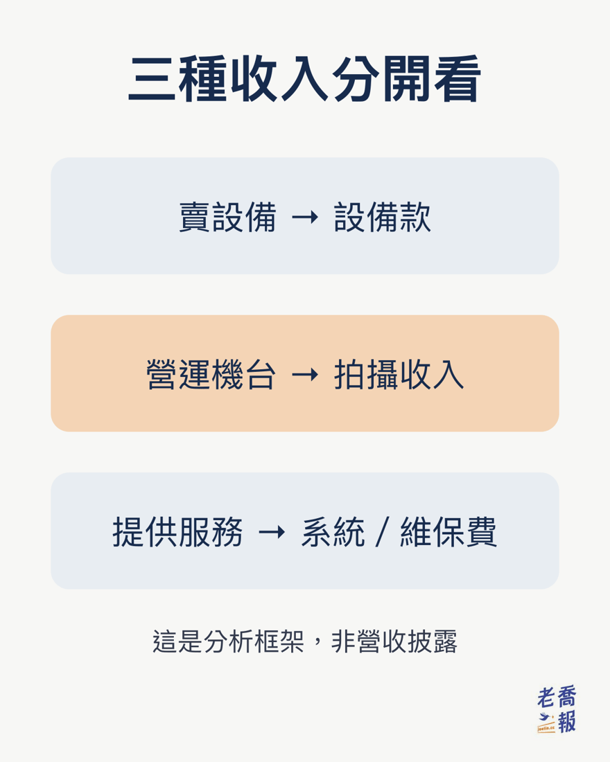 賣設備取得設備款、營運機台取得拍攝收入、提供服務收取系統或維保費；這是分析框架，不是Fun營收披露。