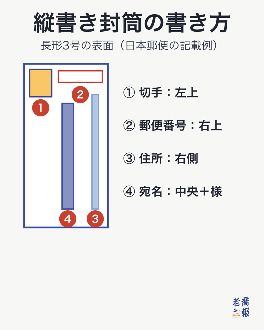 縦書き封筒（長形3号）の表面の書き方：切手は左上、郵便番号は右上の枠、住所は右側に縦書き、宛名は中央に大きく書いて「様」をつける。