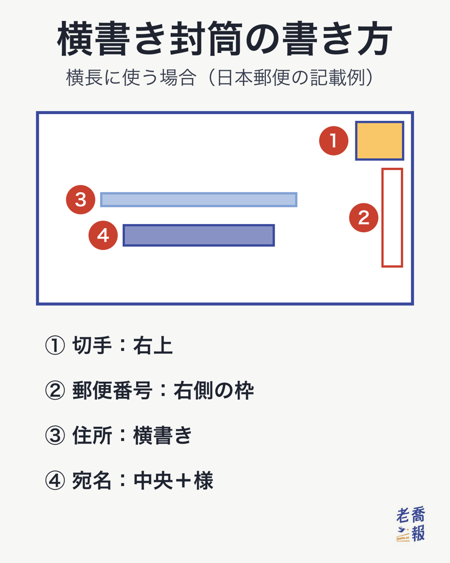 横書き封筒の表面の書き方：切手は右上、郵便番号は右側の枠、住所は横書き、宛名は中央に大きく書いて「様」をつける。