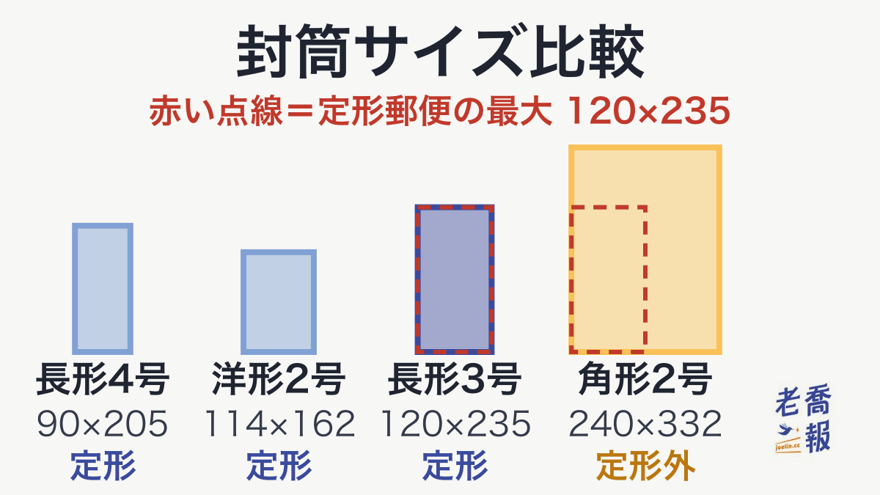 封筒サイズを同じ縮尺で並べた図：長形4号90×205mm（定形）、洋形2号114×162mm（定形）、長形3号120×235mm（定形）、角形2号240×332mm（定形外）。赤い点線は定形郵便の最大サイズ120×235mmで、長形3号と同じ大きさ、角形2号はそれを大きく超える。