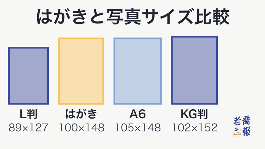 はがきと写真サイズを同じ縮尺で並べた図：L判89×127mm、はがき100×148mm、A6 105×148mm、KG判102×152mm。
