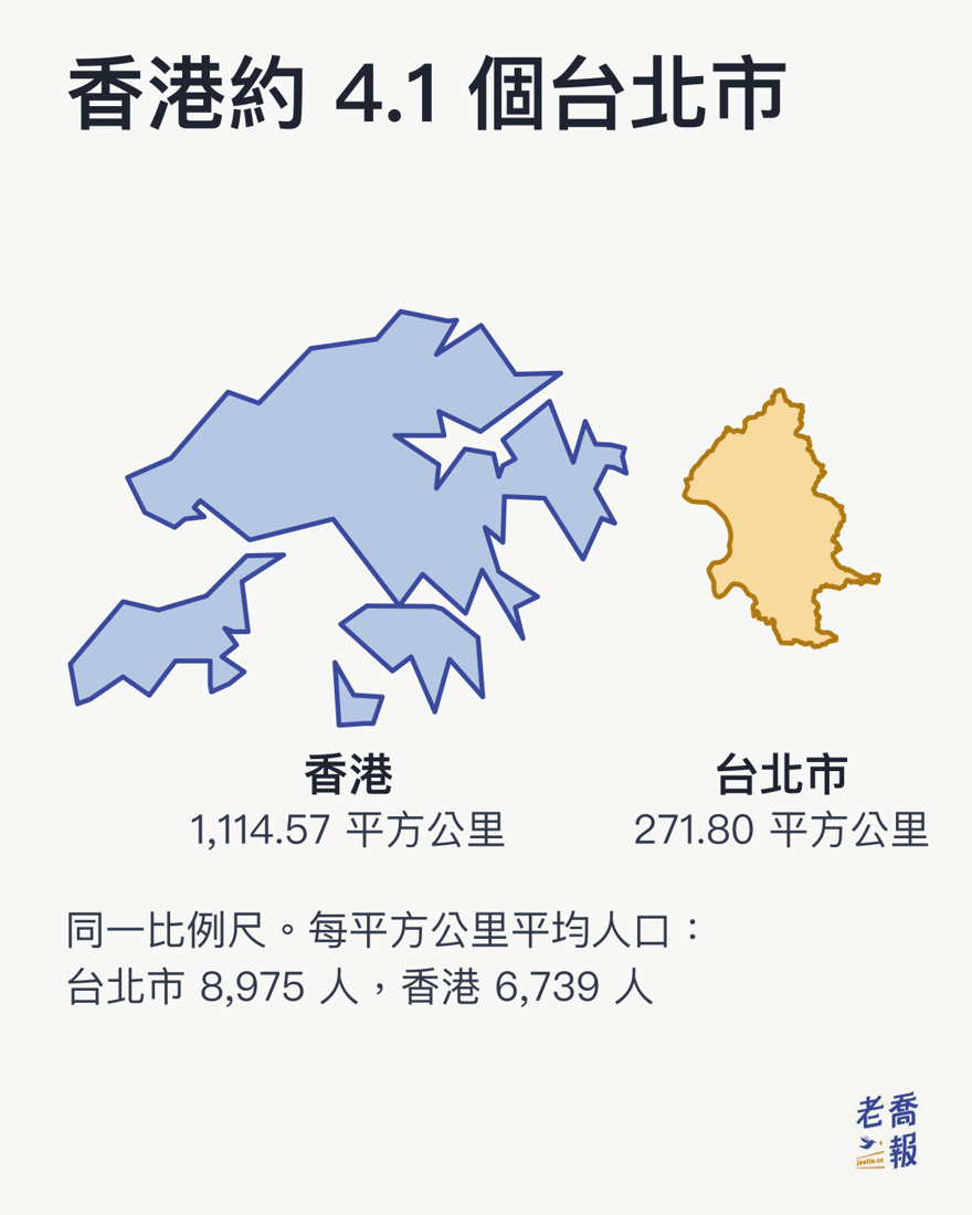 同一比例尺下的香港與台北市輪廓，香港 1,114.57 平方公里約是台北市 271.80 平方公里的 4.1 倍；平均人口密度台北市每平方公里 8,975 人、香港 6,739 人