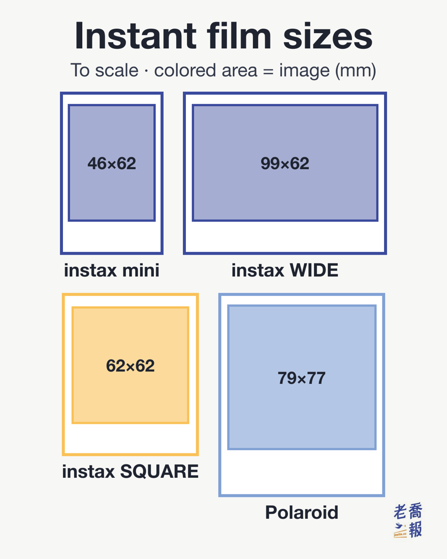 The four instant film formats drawn to the same scale: instax mini image area 46 × 62 mm, instax WIDE 99 × 62 mm, instax SQUARE 62 × 62 mm and Polaroid 600 / i-Type 79 × 77 mm, each inside its card outline.
