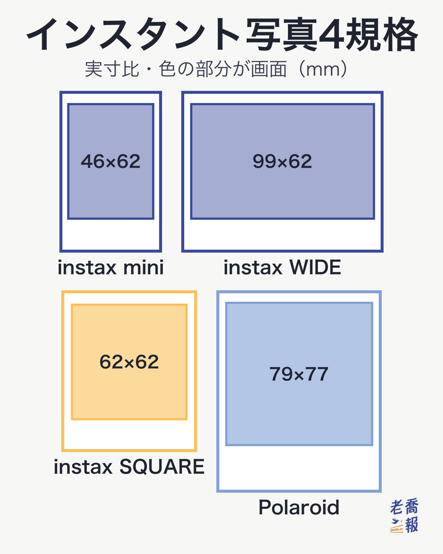 インスタント写真4規格を同じ縮尺で並べた図。instax miniの画面46×62mm、instax WIDEは99×62mm、instax SQUAREは62×62mm、ポラロイド600／i-Typeは79×77mmで、それぞれのカードの外枠も実際の比率で描いています。