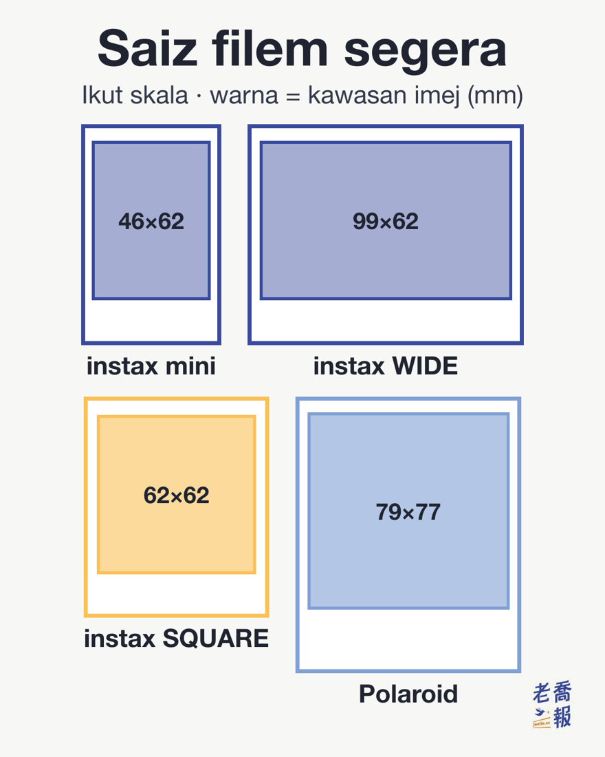 Empat format filem segera dilukis pada skala yang sama: kawasan imej Instax mini 46 × 62 mm, Instax wide 99 × 62 mm, Instax square 62 × 62 mm dan Polaroid 600 / i-Type 79 × 77 mm, dengan bingkai luar setiap filem dilukis mengikut nisbah sebenar.