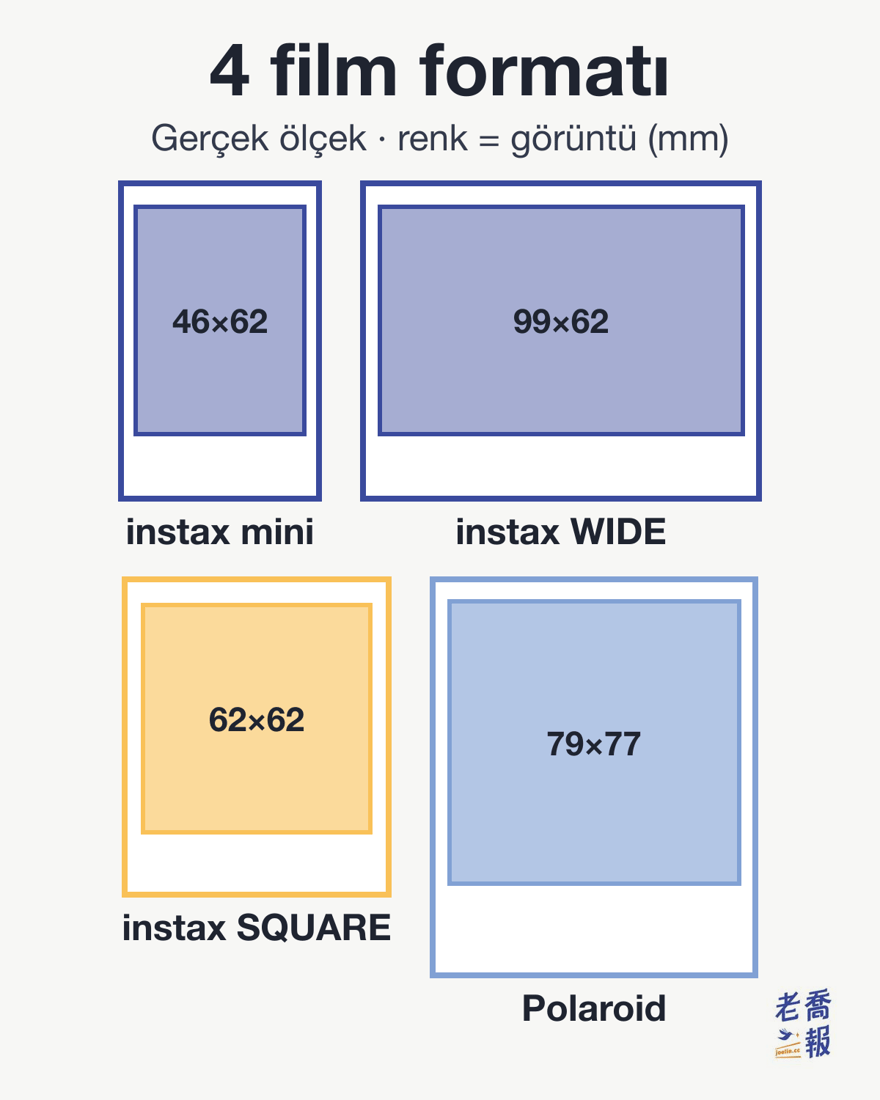 Dört anlık film formatı aynı ölçekte: Instax mini görüntü alanı 46 × 62 mm, Instax wide 99 × 62 mm, Instax square 62 × 62 mm ve Polaroid 600 / i-Type 79 × 77 mm; her birinin film dış çerçevesi de gerçek oranında çizildi.