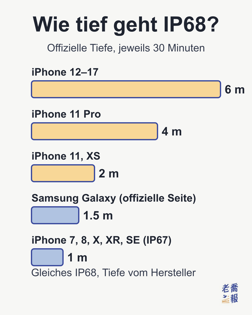 Wie tief geht IP68? Offizielle Tiefe, jeweils 30 Minuten: iPhone 12–17 6 m, iPhone 11 Pro 4 m, iPhone 11 und XS 2 m, Samsung Galaxy (offizielle Seite) 1,5 m, die IP67-Modelle iPhone 7, 8, X, XR und SE 1 m; gleiches IP68, Tiefe vom Hersteller.