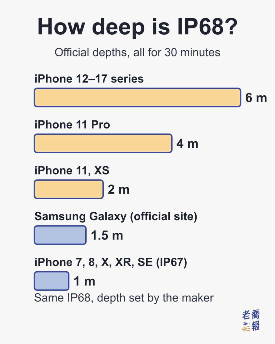 How deep is IP68? Official depths, all for 30 minutes: iPhone 12–17 series 6 m, iPhone 11 Pro 4 m, iPhone 11 and XS 2 m, Samsung Galaxy (official site) 1.5 m, and the IP67 iPhone 7, 8, X, XR and SE 1 m; same IP68, depth set by the maker.