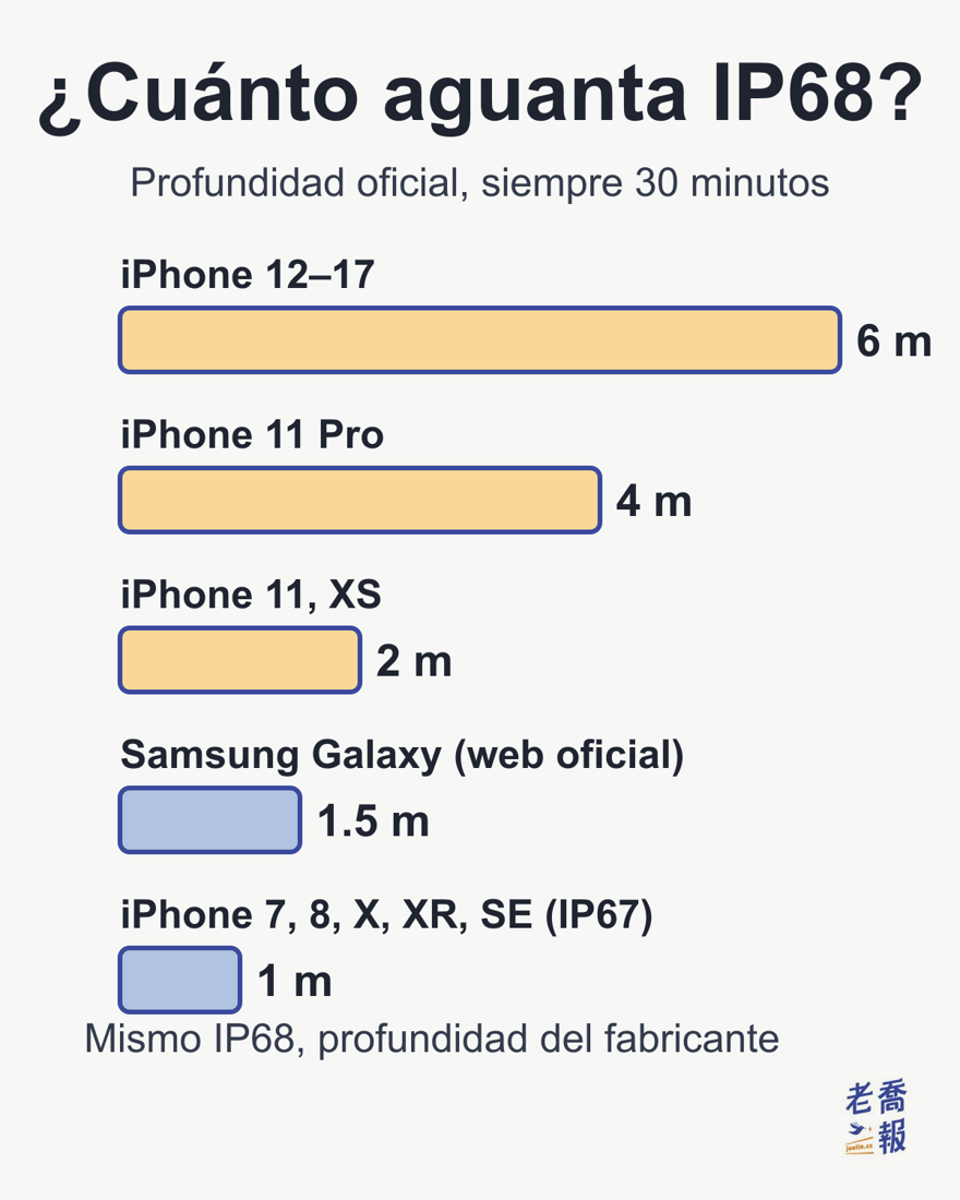 ¿Cuánto aguanta IP68? Profundidad oficial, siempre 30 minutos: iPhone 12–17, 6 metros; iPhone 11 Pro, 4 metros; iPhone 11 y XS, 2 metros; Samsung Galaxy (web oficial), 1,5 metros; los iPhone 7, 8, X, XR y SE con IP67, 1 metro. Mismo IP68, profundidad del fabricante.