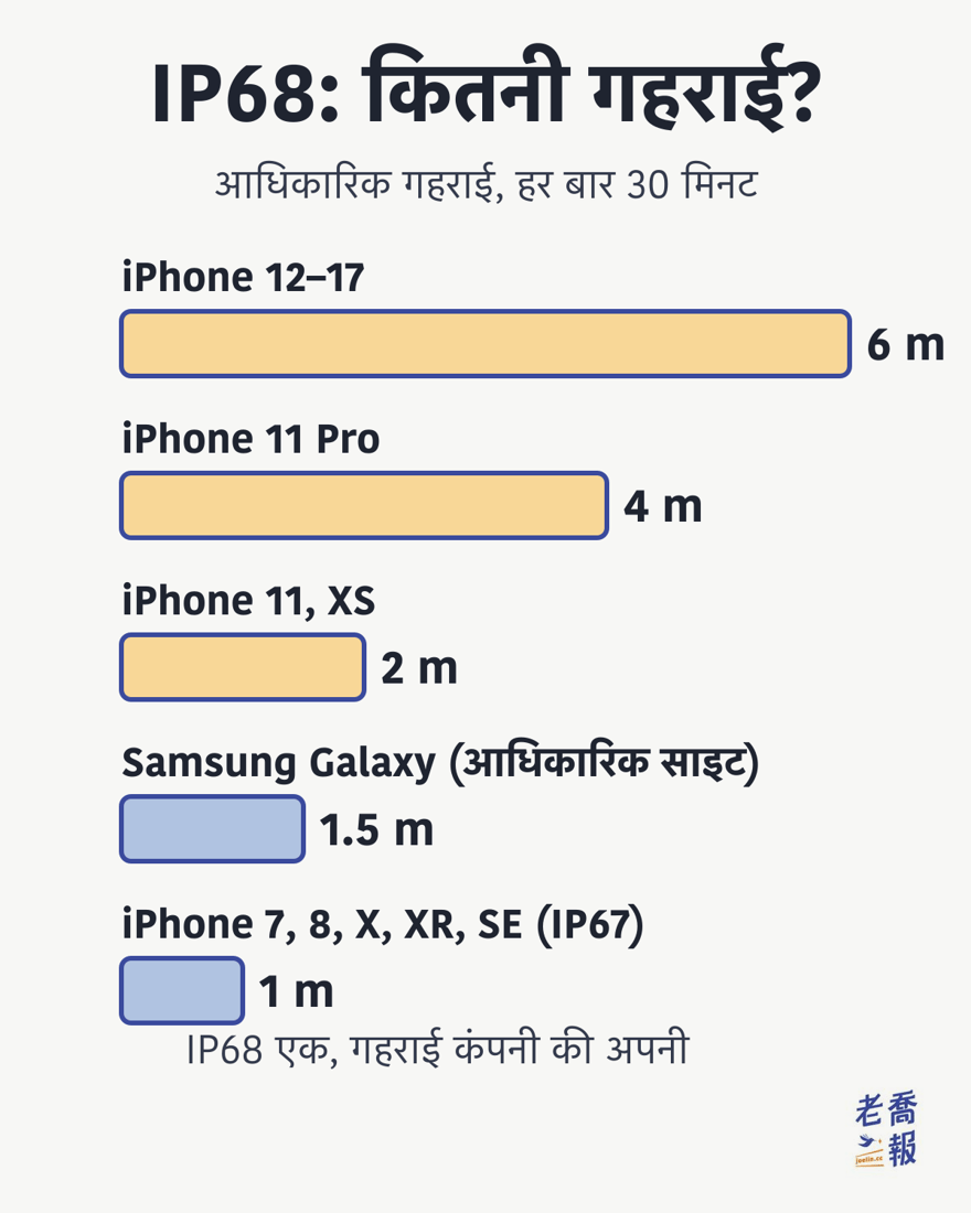 IP68 कितनी गहराई तक? आधिकारिक गहराई, हर बार 30 मिनट: iPhone 12–17 सीरीज़ 6 मीटर, iPhone 11 Pro 4 मीटर, iPhone 11 और XS 2 मीटर, Samsung Galaxy (आधिकारिक साइट) 1.5 मीटर, और IP67 वाले iPhone 7, 8, X, XR, SE 1 मीटर; IP68 एक ही, लेकिन गहराई कंपनी ख़ुद तय करती है।