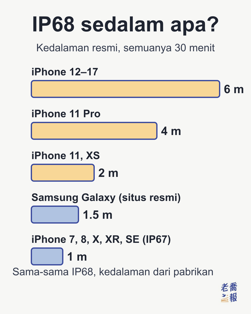 IP68 sedalam apa? Kedalaman resmi, semuanya 30 menit: iPhone 12–17 6 meter, iPhone 11 Pro 4 meter, iPhone 11 dan XS 2 meter, Samsung Galaxy (situs resmi) 1,5 meter, sedangkan iPhone 7, 8, X, XR, SE yang IP67 1 meter. Sama-sama IP68, kedalaman dari pabrikan.