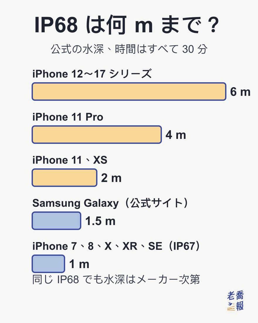 IP68は何mまで？公式の水深で、時間はすべて30分。iPhone 12～17シリーズは6m、iPhone 11 Proは4m、iPhone 11とXSは2m、Samsung Galaxy（公式サイト）は1.5m、IP67のiPhone 7、8、X、XR、SEは1m。同じIP68でも水深はメーカー次第。