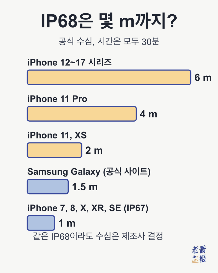 IP68은 몇 m까지? 공식 수심이며 시간은 모두 30분입니다. iPhone 12~17 시리즈 6m, iPhone 11 Pro 4m, iPhone 11과 XS 2m, Samsung Galaxy(공식 사이트) 1.5m, IP67인 iPhone 7, 8, X, XR, SE는 1m. 같은 IP68이라도 수심은 제조사가 정합니다.