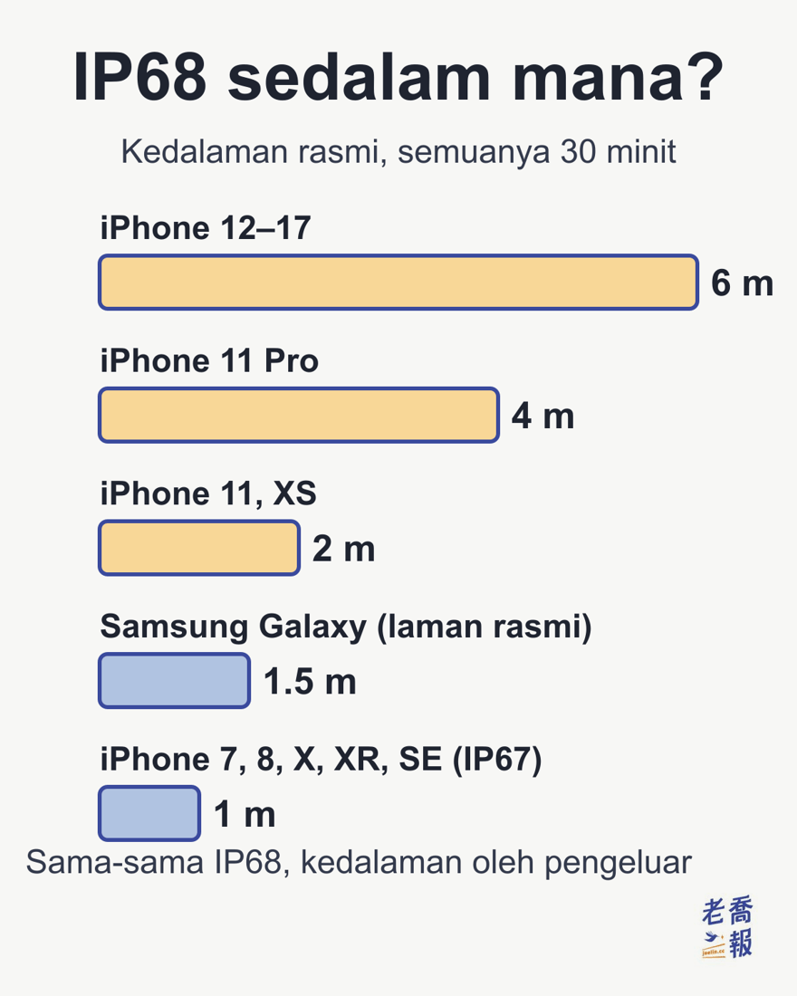 IP68 sedalam mana? Kedalaman rasmi, semuanya 30 minit: iPhone 12–17 6 meter, iPhone 11 Pro 4 meter, iPhone 11 dan XS 2 meter, Samsung Galaxy (laman rasmi) 1.5 meter, dan iPhone 7, 8, X, XR, SE (IP67) 1 meter; sama-sama IP68, kedalaman ditetapkan oleh pengeluar.