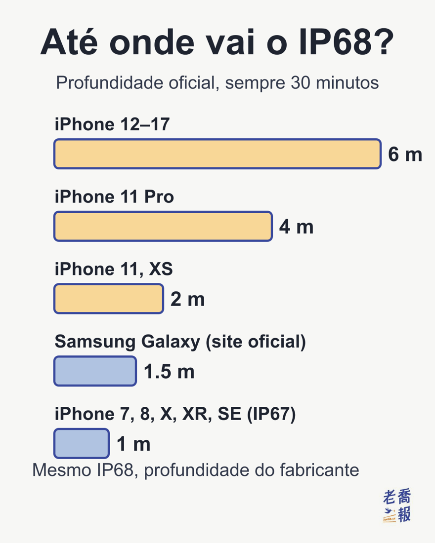 Até onde vai o IP68? Profundidade oficial, sempre 30 minutos: iPhone 12–17, 6 metros; iPhone 11 Pro, 4 metros; iPhone 11 e XS, 2 metros; Samsung Galaxy (site oficial), 1,5 metro; os iPhone 7, 8, X, XR e SE com IP67, 1 metro. Mesmo IP68, profundidade do fabricante.
