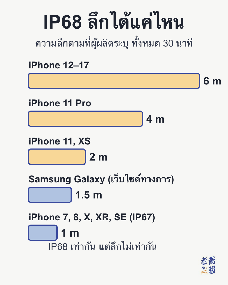 IP68 ลึกได้แค่ไหน: ความลึกตามที่ผู้ผลิตระบุ ทั้งหมด 30 นาที iPhone 12–17 6 เมตร iPhone 11 Pro 4 เมตร iPhone 11, XS 2 เมตร Samsung Galaxy (เว็บไซต์ทางการ) 1.5 เมตร และ iPhone 7, 8, X, XR, SE (IP67) 1 เมตร สรุปคือ IP68 เท่ากัน แต่ลึกไม่เท่ากัน