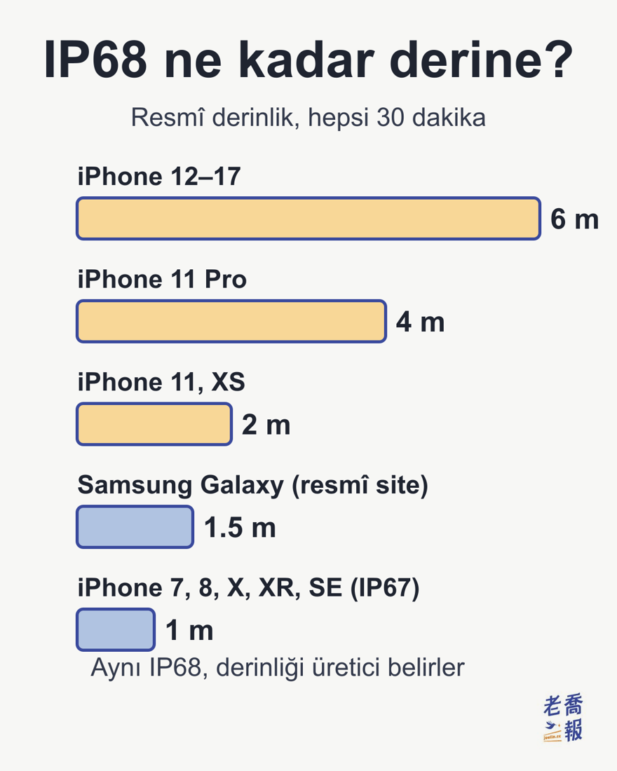 IP68 ne kadar derine? Resmî derinlik, hepsi 30 dakika: iPhone 12–17 6 m, iPhone 11 Pro 4 m, iPhone 11 ve XS 2 m, Samsung Galaxy (resmî site) 1,5 m, IP67 olan iPhone 7, 8, X, XR ve SE ise 1 m; aynı IP68, derinliği üretici belirler.