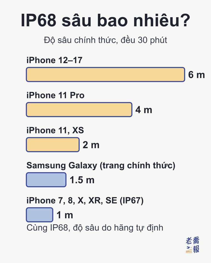 IP68 sâu bao nhiêu? Độ sâu chính thức, thời gian đều là 30 phút: dòng iPhone 12–17 là 6 m, iPhone 11 Pro là 4 m, iPhone 11 và XS là 2 m, Samsung Galaxy (trang chính thức) là 1,5 m; iPhone 7, 8, X, XR, SE đạt IP67 là 1 m. Cùng IP68, độ sâu do hãng tự định.