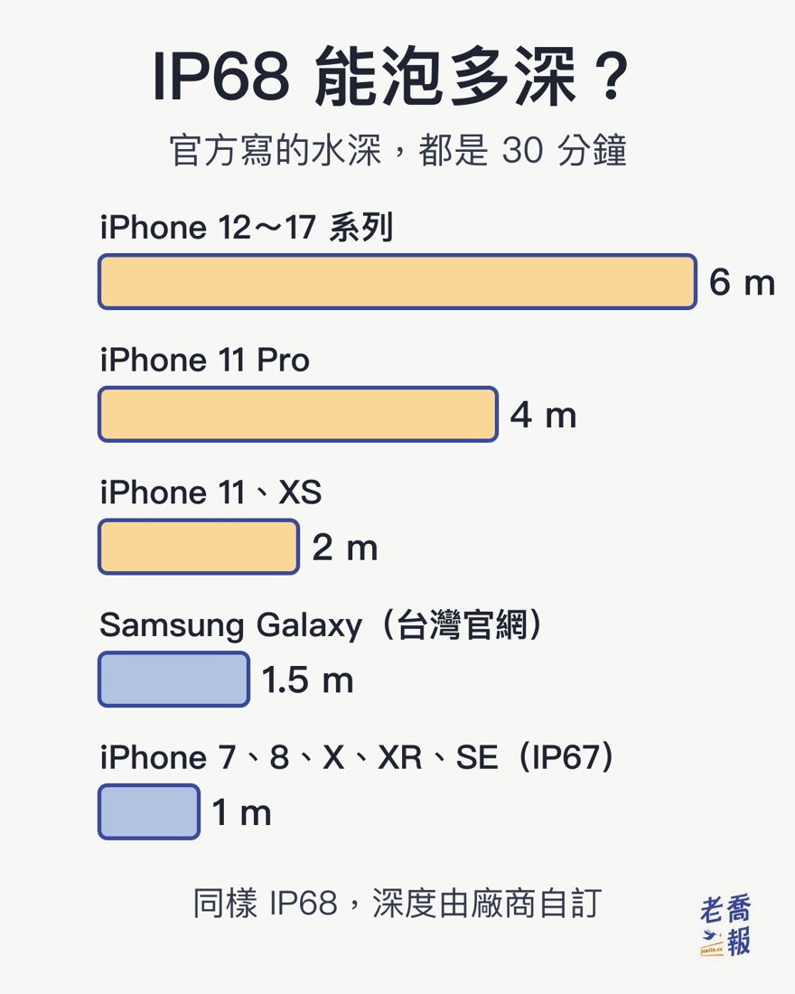 IP68 能泡多深？官方寫的水深都是 30 分鐘：iPhone 12～17 系列 6 公尺、iPhone 11 Pro 4 公尺、iPhone 11 與 XS 2 公尺、Samsung Galaxy（台灣官網）1.5 公尺，IP67 的 iPhone 7、8、X、XR、SE 是 1 公尺；同樣 IP68，深度由廠商自訂。