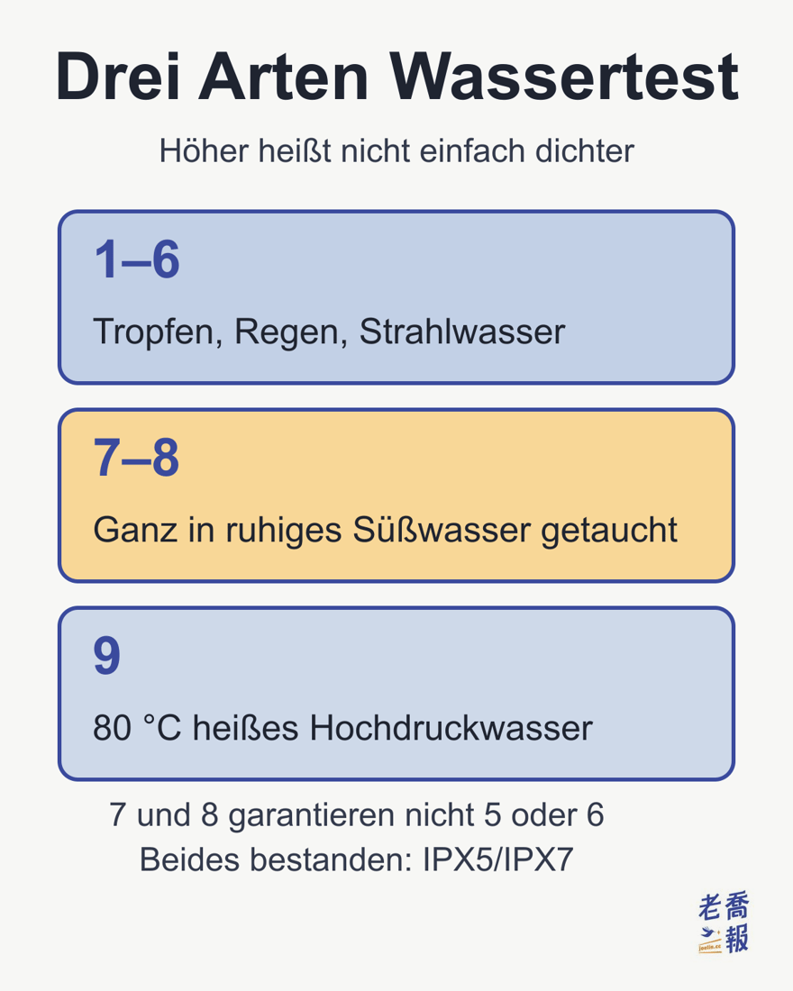 Drei Arten Wassertest: Höher heißt nicht einfach dichter. 1 bis 6 sind Tropfen, Regen und Strahlwasser, 7 und 8 heißt ganz in ruhiges Süßwasser getaucht, 9 ist 80 °C heißes Hochdruckwasser; 7 und 8 garantieren nicht 5 oder 6, wer beides bestanden hat, schreibt IPX5/IPX7.