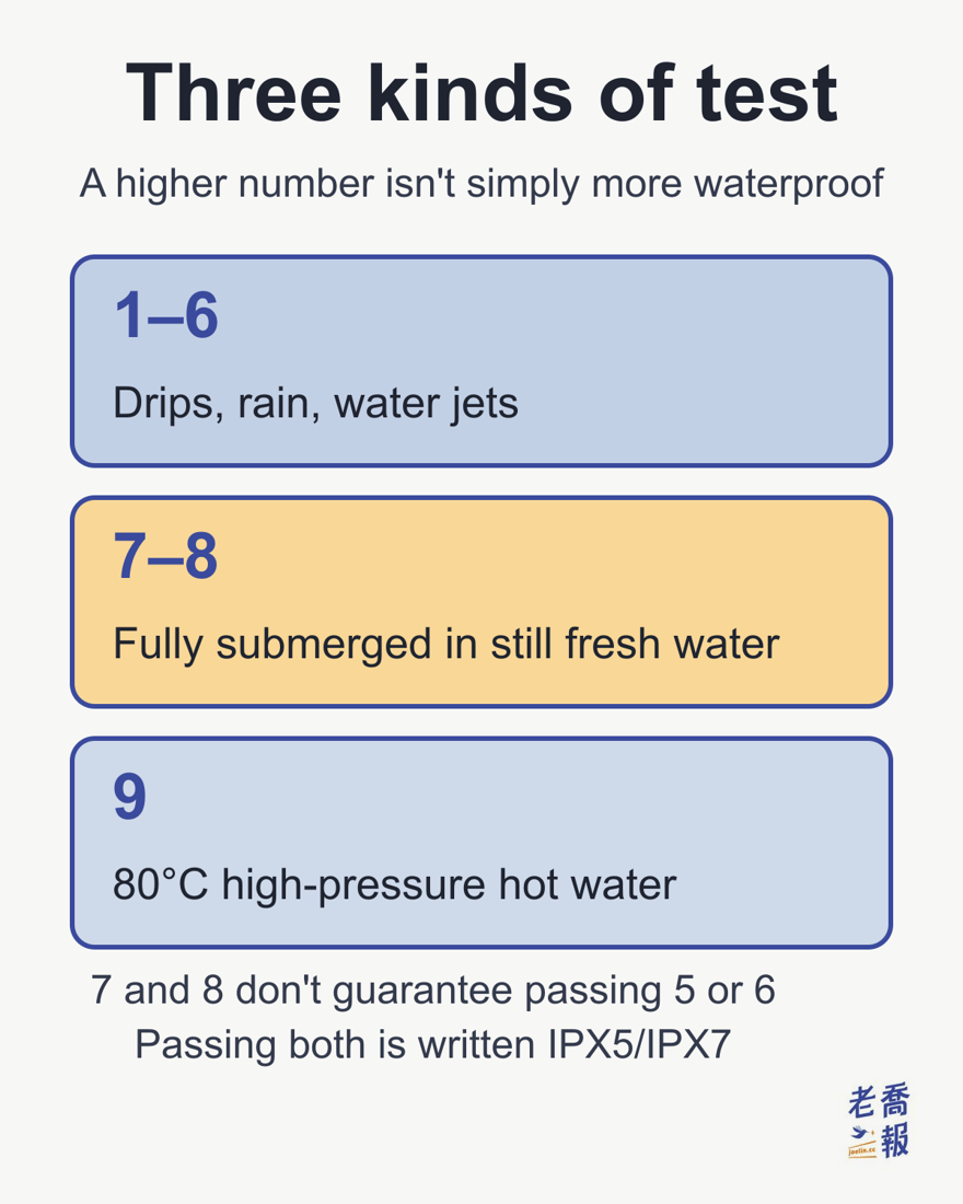 Three kinds of test: a higher number isn’t simply more waterproof. 1 to 6 are drips, rain and water jets; 7 and 8 mean fully submerged in still fresh water; 9 is 80°C high-pressure hot water. 7 and 8 don’t guarantee passing 5 or 6, and passing both is written IPX5/IPX7.