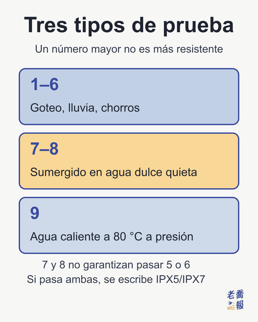 La segunda cifra se divide en tres tipos de prueba: del 1 al 6, goteo, lluvia y chorros; el 7 y el 8, el aparato sumergido en agua dulce quieta; el 9, agua caliente a 80 °C a presión. Un número mayor no es más resistente: 7 y 8 no garantizan pasar 5 o 6, y si pasa ambas se escribe IPX5/IPX7.