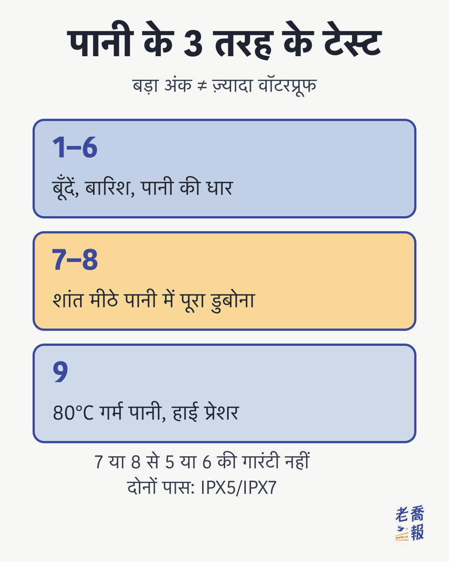 पानी के 3 तरह के टेस्ट: बड़ा अंक हमेशा ज़्यादा वॉटरप्रूफ नहीं। 1 से 6 बूंदें, बारिश और पानी की धार हैं, 7 और 8 में पूरे डिवाइस को स्थिर मीठे पानी में डुबोया जाता है, 9 है 80°C गर्म पानी की हाई-प्रेशर धार; 7 या 8 से 5 या 6 पास होने की गारंटी नहीं, दोनों पास करने पर IPX5/IPX7 लिखा जाता है।