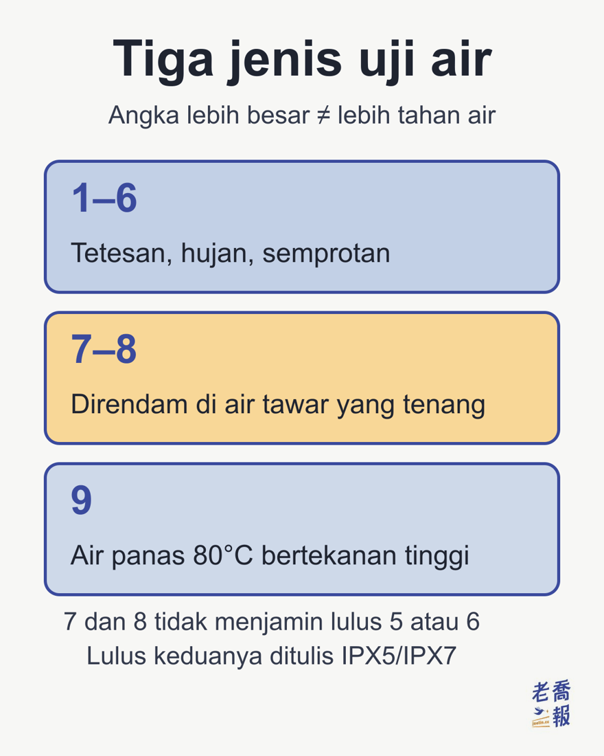 Angka kedua terbagi menjadi tiga jenis uji air: 1 sampai 6 untuk tetesan, hujan, dan semprotan; 7 dan 8 untuk direndam di air tawar yang tenang; 9 untuk air panas 80°C bertekanan tinggi. Angka lebih besar tidak berarti lebih tahan air: 7 dan 8 tidak menjamin lulus 5 atau 6, dan yang lulus keduanya ditulis IPX5/IPX7.