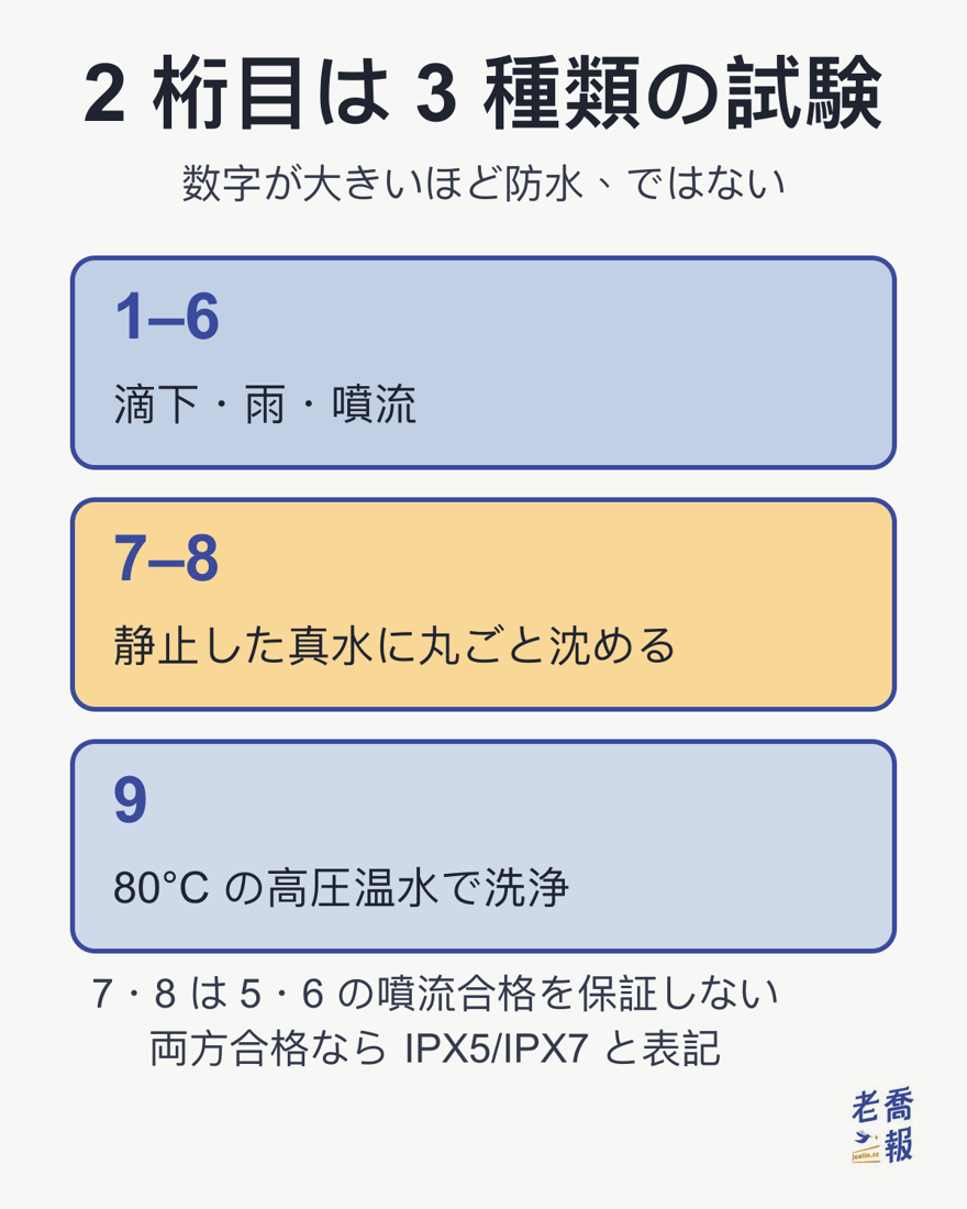 2桁目は3種類の試験に分かれる。1～6は滴下・雨・噴流、7～8は静止した真水に丸ごと沈める、9は80°Cの高圧温水で洗浄。7・8は5・6の噴流合格を保証せず、両方合格ならIPX5/IPX7と表記する。